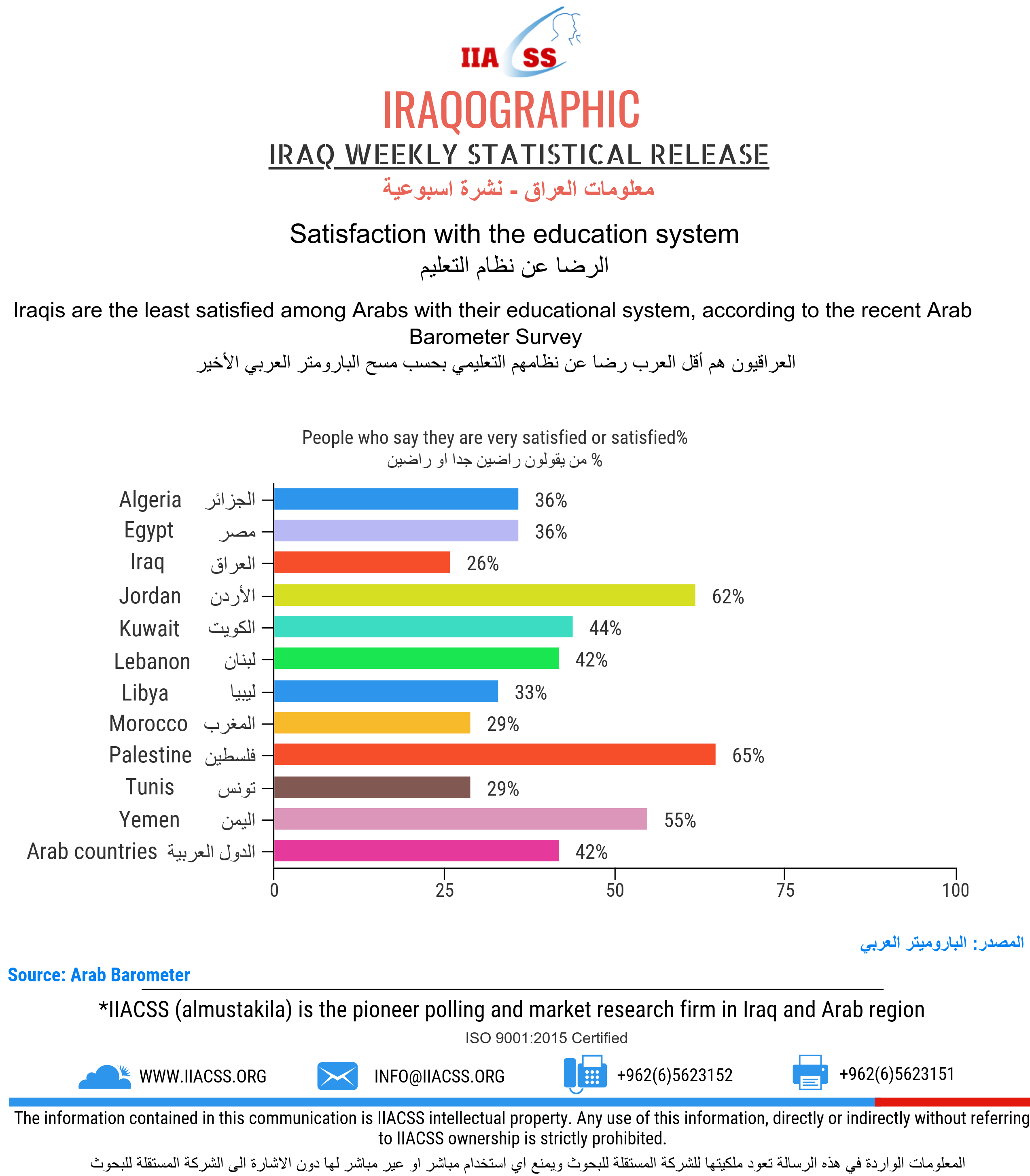 هل العراقيون راضون عن نظام التعليم بالبلاد
